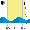 Ocean Reef Harbor tide chart for Friday, August 1, 2025