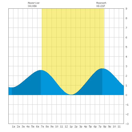 Ocean Reef Harbor tide chart for Wednesday, August 20, 2025