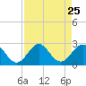 Ocean Reef Harbor tide chart for Monday, August 25, 2025