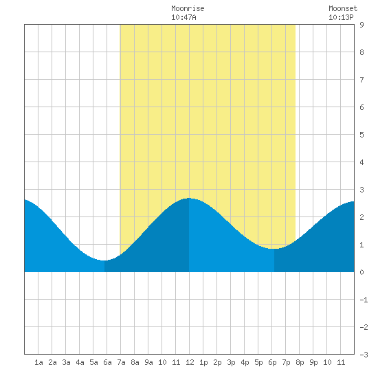 Ocean Reef Harbor tide chart for Wednesday, August 27, 2025