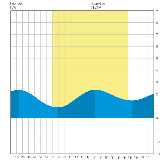 Ocean Reef Harbor tide chart for Saturday, August 30, 2025