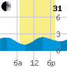 Ocean Reef Harbor tide chart for Sunday, August 31, 2025