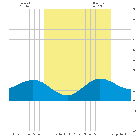 Ocean Reef Harbor tide chart for Monday, August 4, 2025