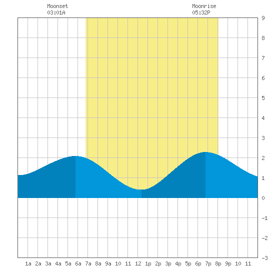 Ocean Reef Harbor tide chart for Tuesday, August 5, 2025