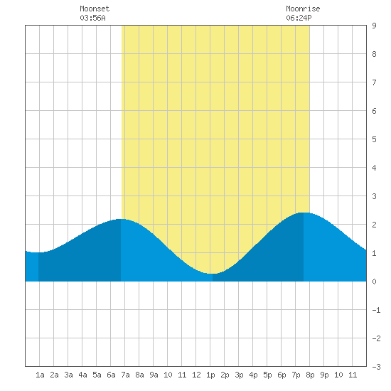 Ocean Reef Harbor tide chart for Wednesday, August 6, 2025