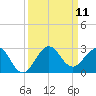 Ocean Reef Harbor tide chart for Thursday, September 11, 2025