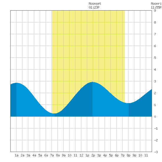 Ocean Reef Harbor tide chart for Saturday, September 13, 2025