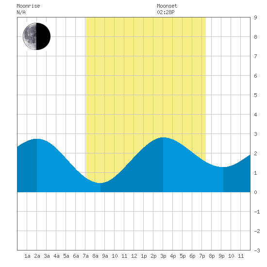 Ocean Reef Harbor tide chart for Sunday, September 14, 2025