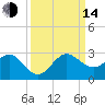 Ocean Reef Harbor tide chart for Sunday, September 14, 2025
