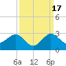 Ocean Reef Harbor tide chart for Wednesday, September 17, 2025