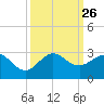 Ocean Reef Harbor tide chart for Friday, September 26, 2025