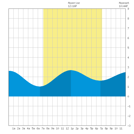 Ocean Reef Harbor tide chart for Saturday, September 27, 2025
