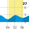 Ocean Reef Harbor tide chart for Saturday, September 27, 2025