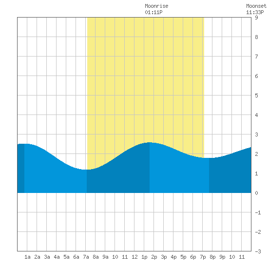 Ocean Reef Harbor tide chart for Sunday, September 28, 2025