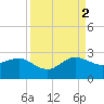 Ocean Reef Harbor tide chart for Tuesday, September 2, 2025