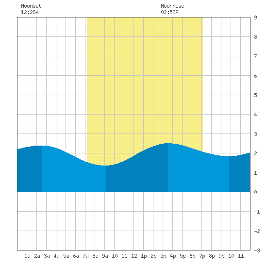 Ocean Reef Harbor tide chart for Tuesday, September 30, 2025