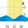 Ocean Reef Harbor tide chart for Wednesday, September 3, 2025