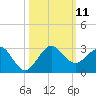 Ocean Reef Harbor tide chart for Saturday, October 11, 2025