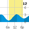 Ocean Reef Harbor tide chart for Sunday, October 12, 2025