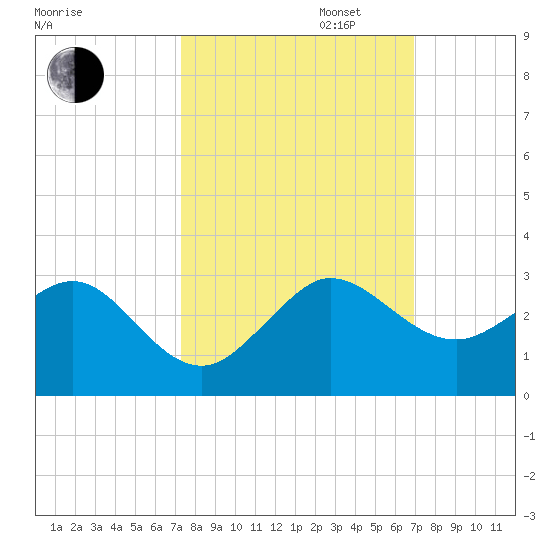 Ocean Reef Harbor tide chart for Monday, October 13, 2025