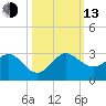 Ocean Reef Harbor tide chart for Monday, October 13, 2025
