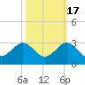 Ocean Reef Harbor tide chart for Friday, October 17, 2025