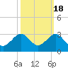 Ocean Reef Harbor tide chart for Saturday, October 18, 2025