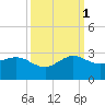 Ocean Reef Harbor tide chart for Wednesday, October 1, 2025
