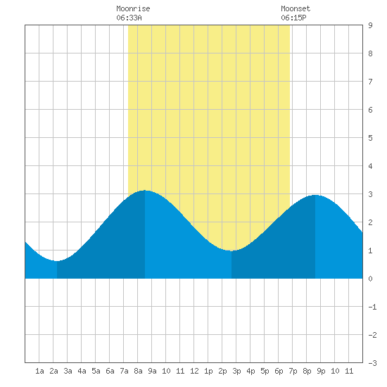 Ocean Reef Harbor tide chart for Monday, October 20, 2025