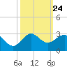 Ocean Reef Harbor tide chart for Friday, October 24, 2025