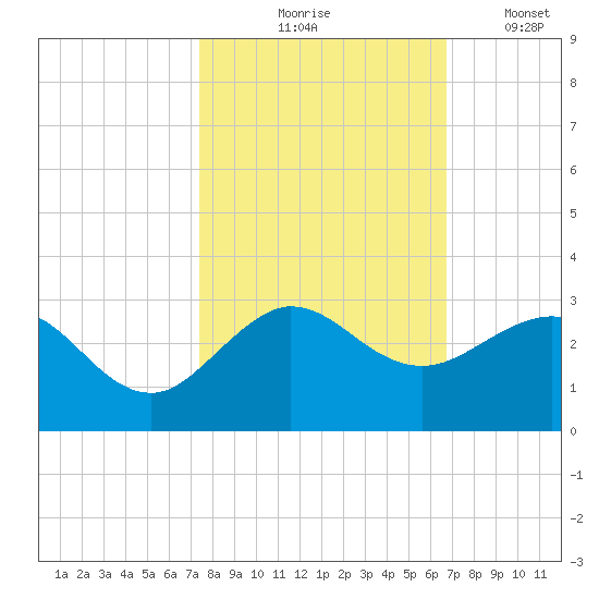 Ocean Reef Harbor tide chart for Saturday, October 25, 2025