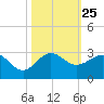 Ocean Reef Harbor tide chart for Saturday, October 25, 2025