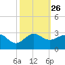 Ocean Reef Harbor tide chart for Sunday, October 26, 2025