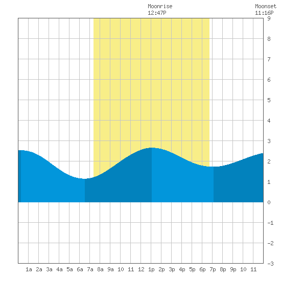 Ocean Reef Harbor tide chart for Monday, October 27, 2025