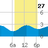 Ocean Reef Harbor tide chart for Monday, October 27, 2025