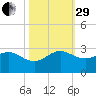 Ocean Reef Harbor tide chart for Wednesday, October 29, 2025