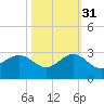 Ocean Reef Harbor tide chart for Friday, October 31, 2025