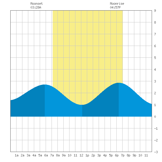 Ocean Reef Harbor tide chart for Friday, October 3, 2025