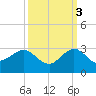 Ocean Reef Harbor tide chart for Friday, October 3, 2025