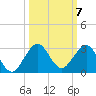 Ocean Reef Harbor tide chart for Tuesday, October 7, 2025