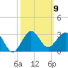 Ocean Reef Harbor tide chart for Thursday, October 9, 2025