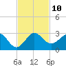 Ocean Reef Harbor tide chart for Monday, November 10, 2025