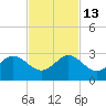 Ocean Reef Harbor tide chart for Thursday, November 13, 2025