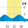 Ocean Reef Harbor tide chart for Friday, November 14, 2025