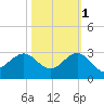 Ocean Reef Harbor tide chart for Saturday, November 1, 2025