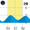 Ocean Reef Harbor tide chart for Thursday, November 20, 2025