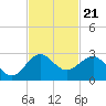 Ocean Reef Harbor tide chart for Friday, November 21, 2025