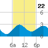 Ocean Reef Harbor tide chart for Saturday, November 22, 2025