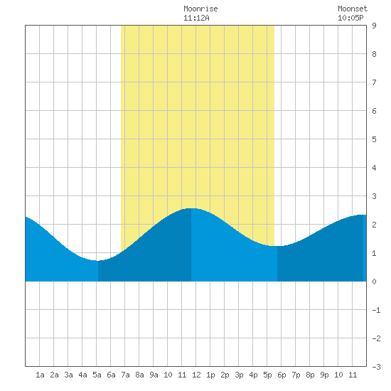 Ocean Reef Harbor tide chart for Tuesday, November 25, 2025