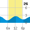 Ocean Reef Harbor tide chart for Wednesday, November 26, 2025